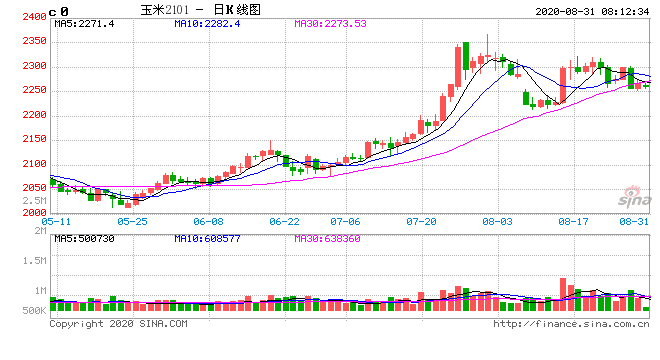 商品期货早盘涨多跌少 农产品期货领涨玉米,豆二大涨逾2%